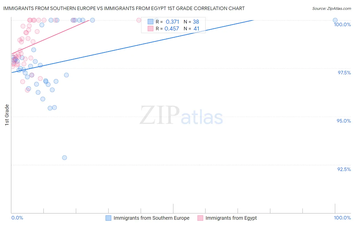 Immigrants from Southern Europe vs Immigrants from Egypt 1st Grade