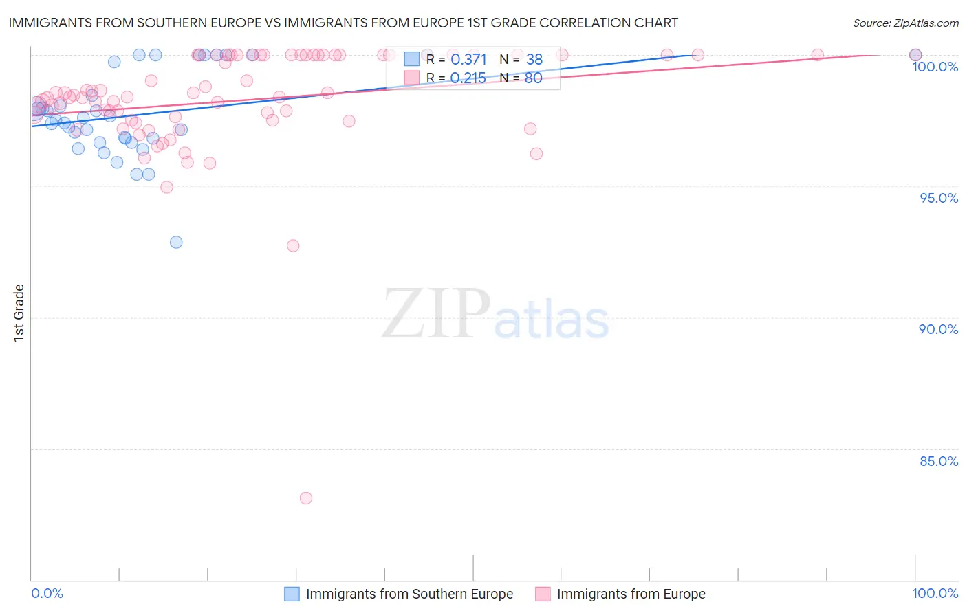 Immigrants from Southern Europe vs Immigrants from Europe 1st Grade