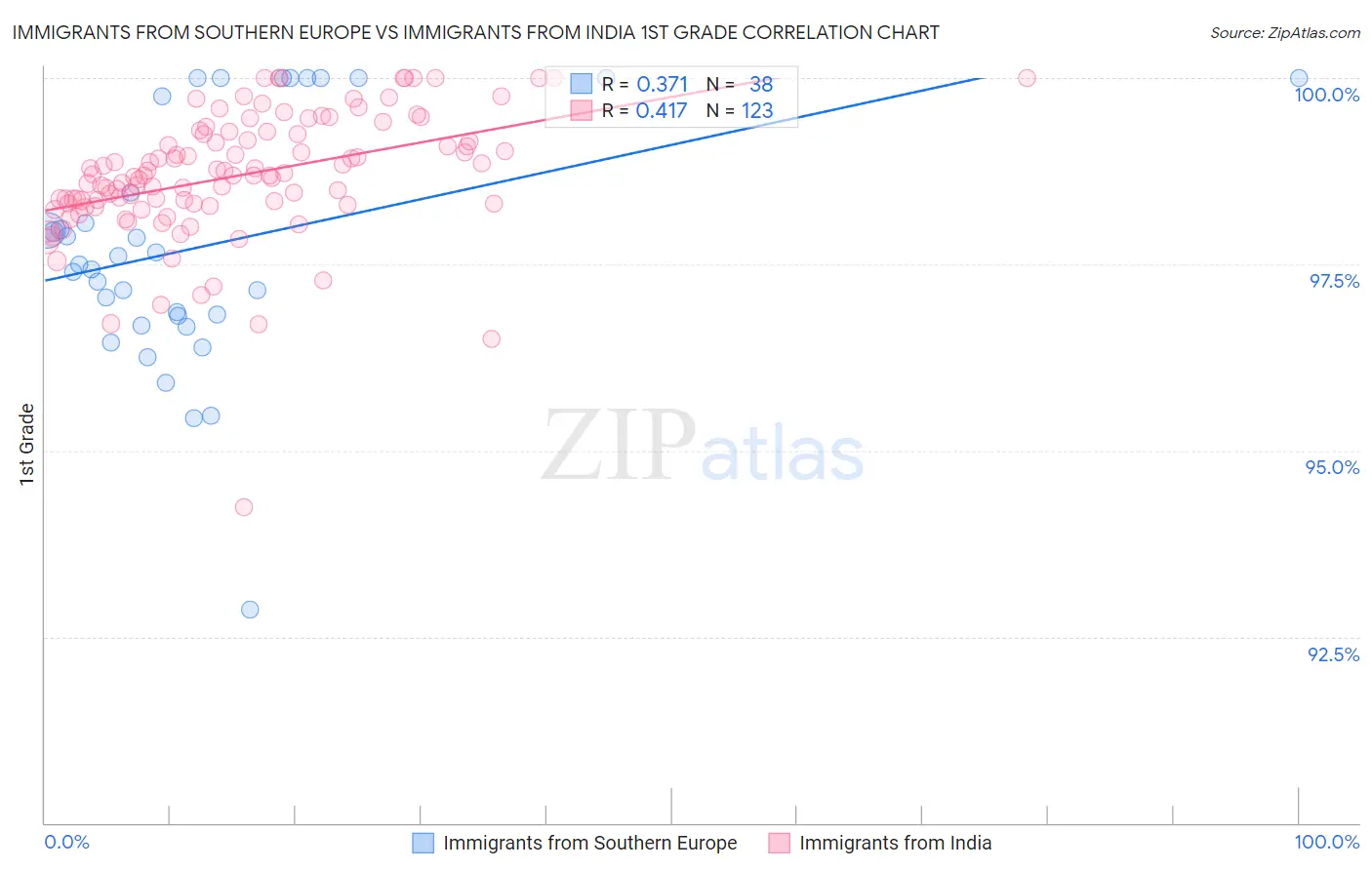 Immigrants from Southern Europe vs Immigrants from India 1st Grade