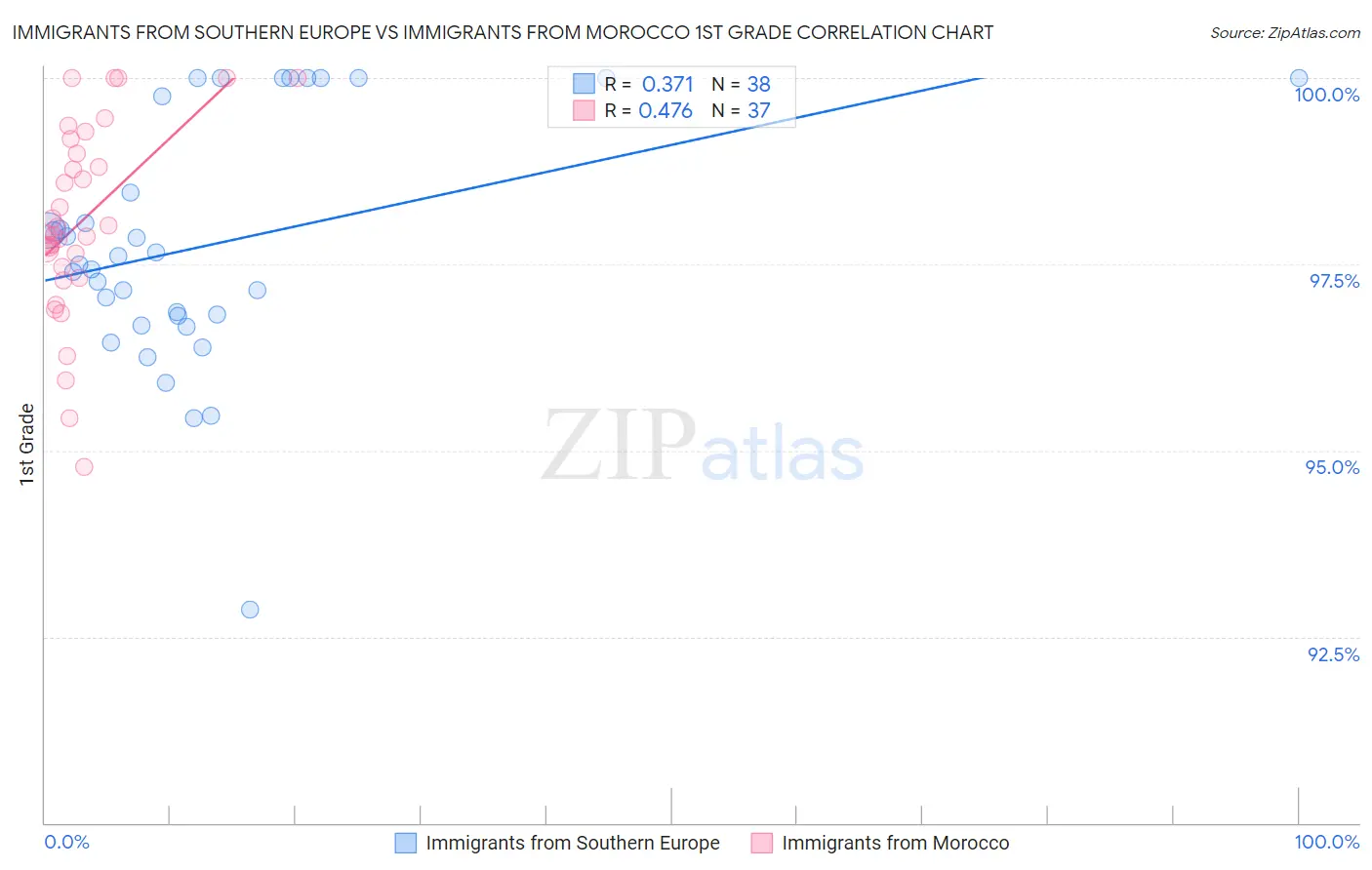 Immigrants from Southern Europe vs Immigrants from Morocco 1st Grade