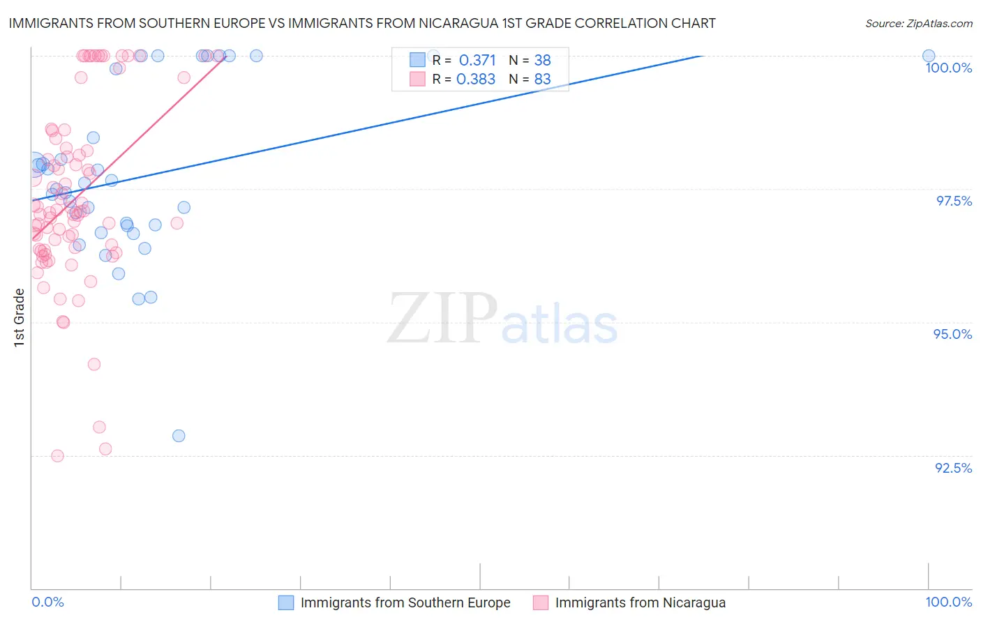 Immigrants from Southern Europe vs Immigrants from Nicaragua 1st Grade
