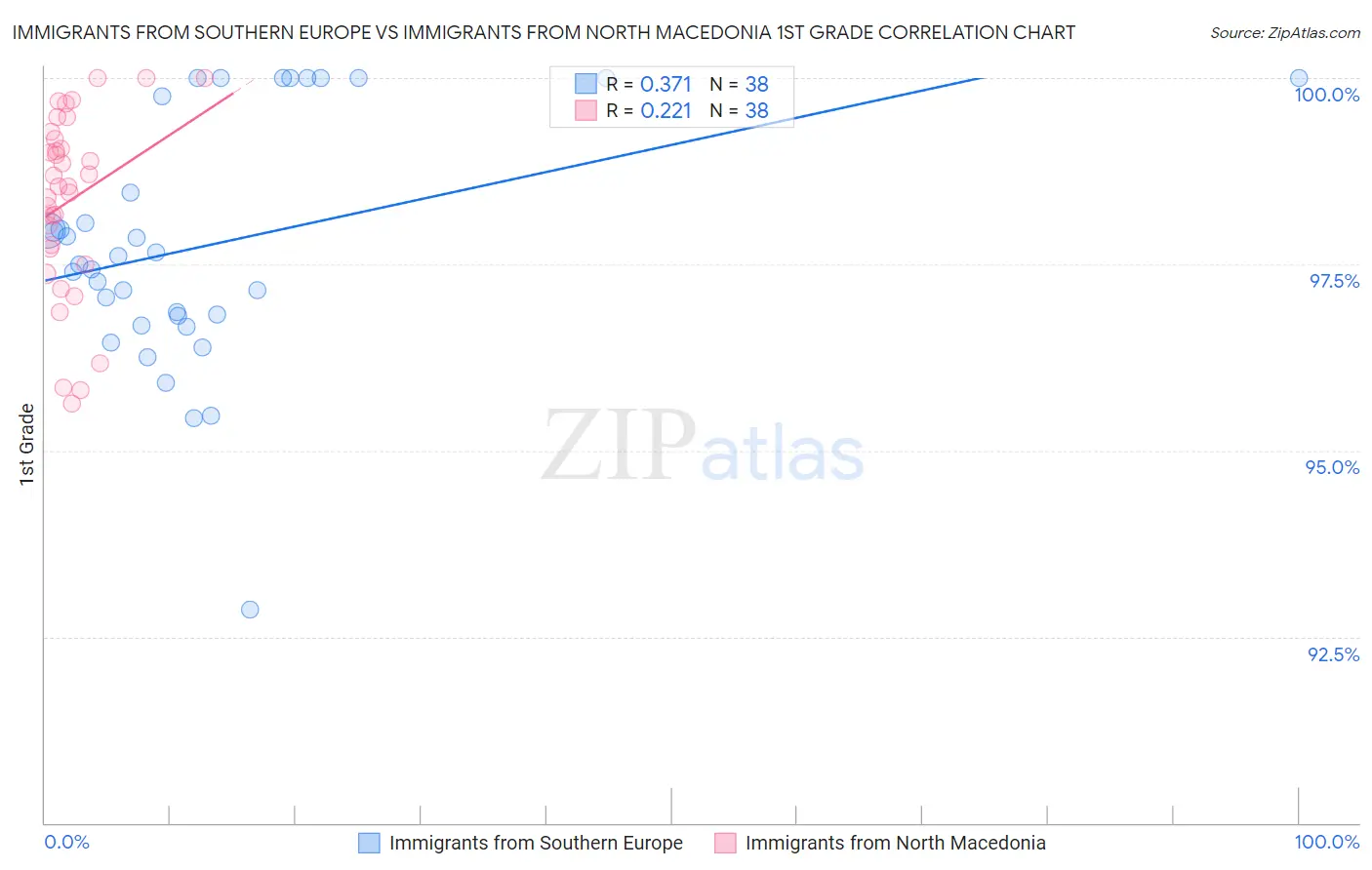 Immigrants from Southern Europe vs Immigrants from North Macedonia 1st Grade