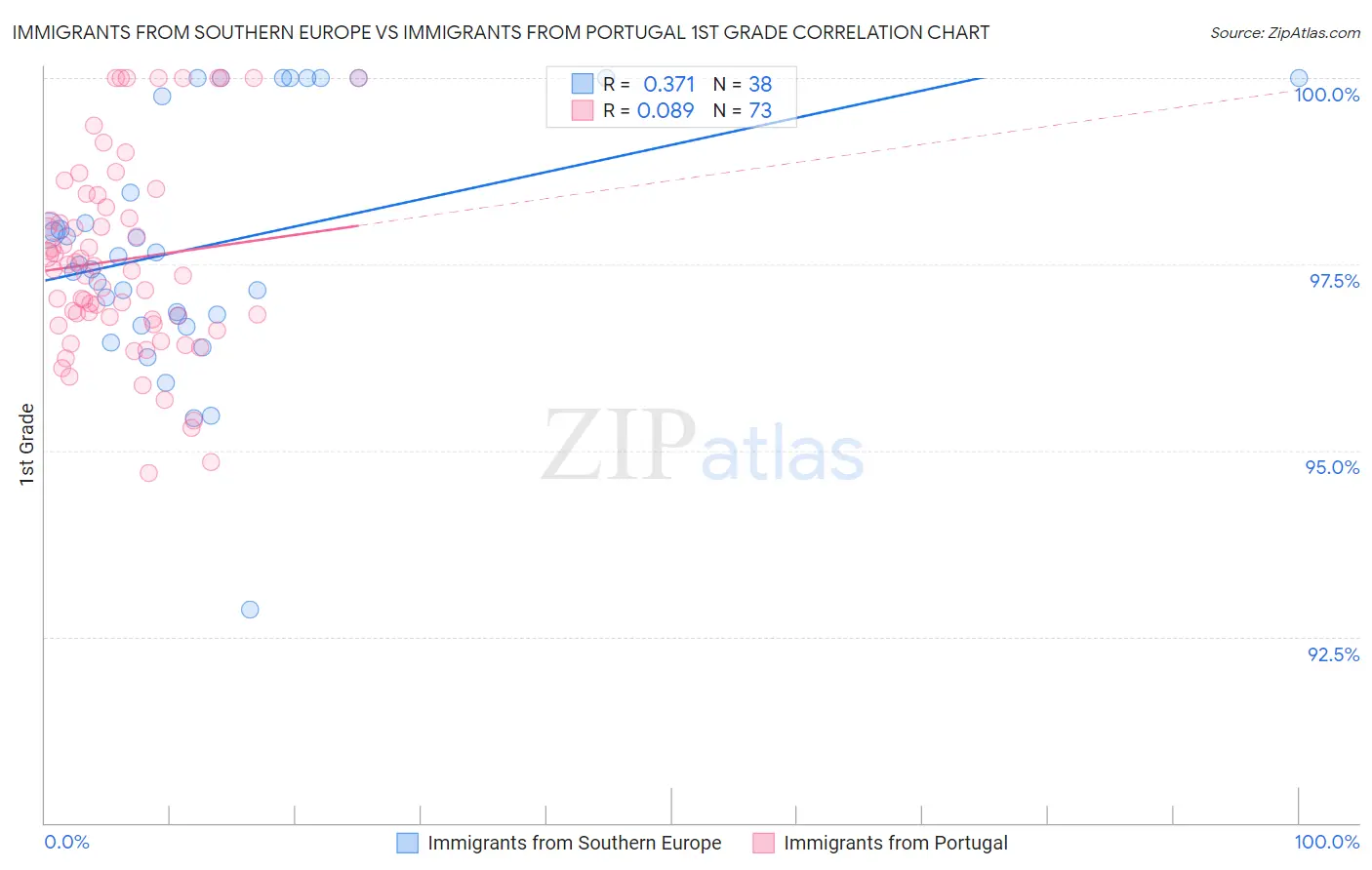 Immigrants from Southern Europe vs Immigrants from Portugal 1st Grade