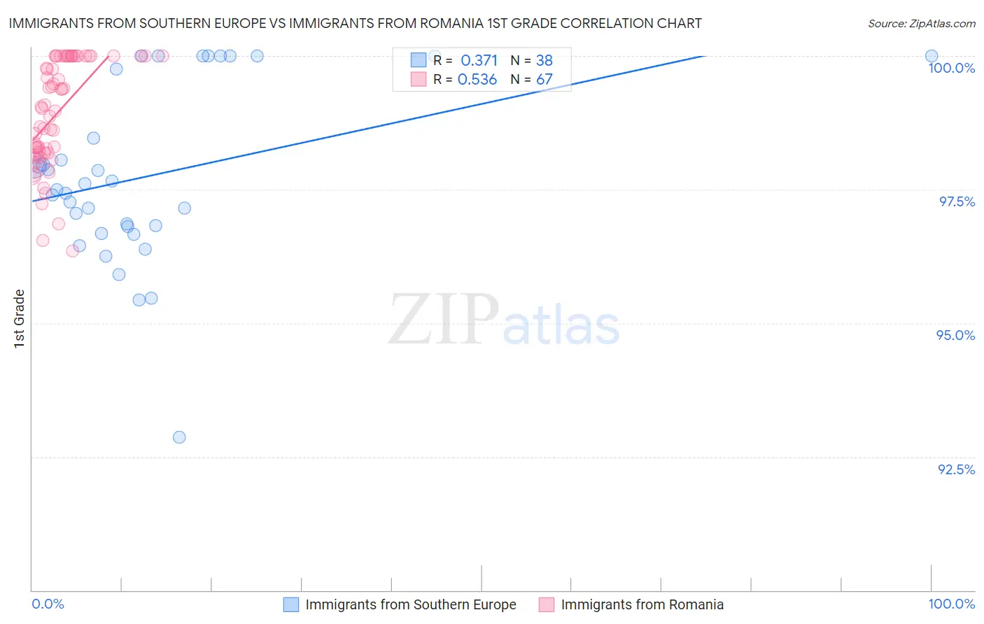 Immigrants from Southern Europe vs Immigrants from Romania 1st Grade