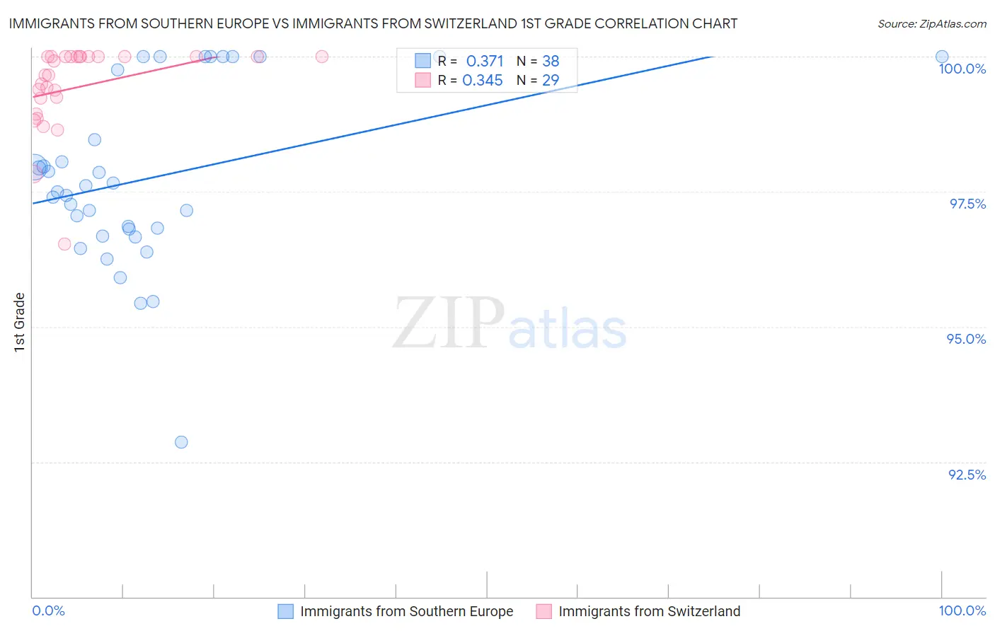 Immigrants from Southern Europe vs Immigrants from Switzerland 1st Grade