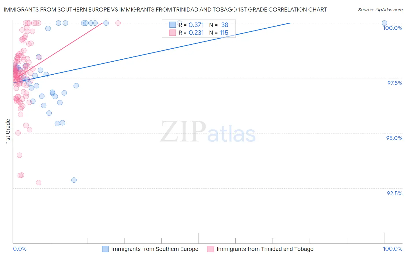 Immigrants from Southern Europe vs Immigrants from Trinidad and Tobago 1st Grade
