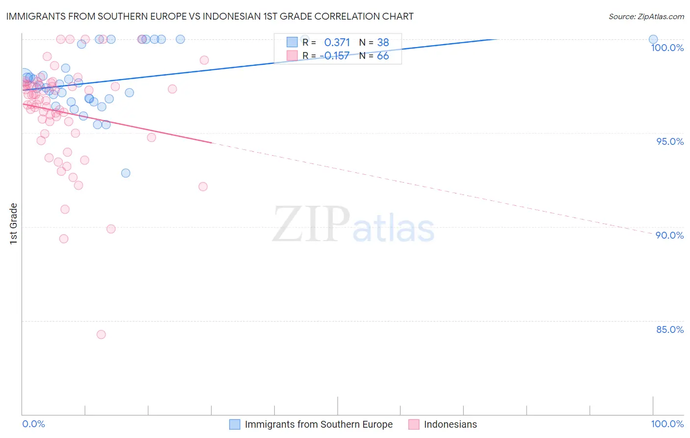 Immigrants from Southern Europe vs Indonesian 1st Grade