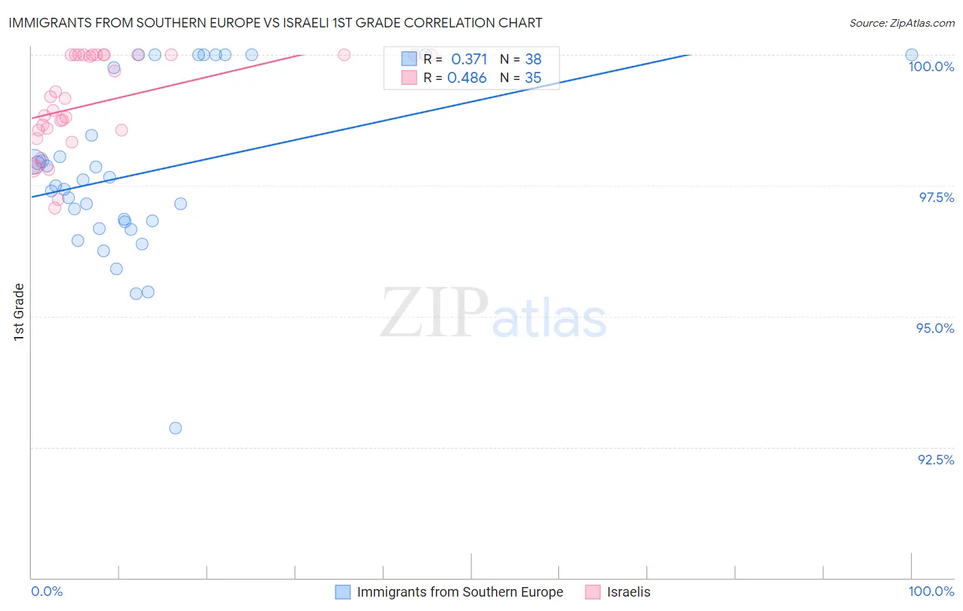 Immigrants from Southern Europe vs Israeli 1st Grade