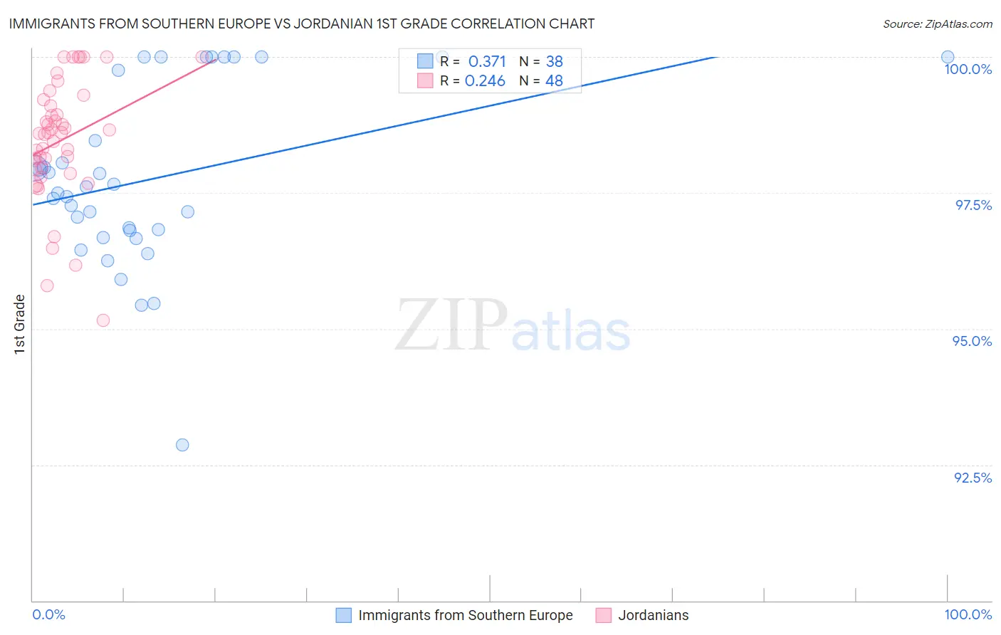 Immigrants from Southern Europe vs Jordanian 1st Grade
