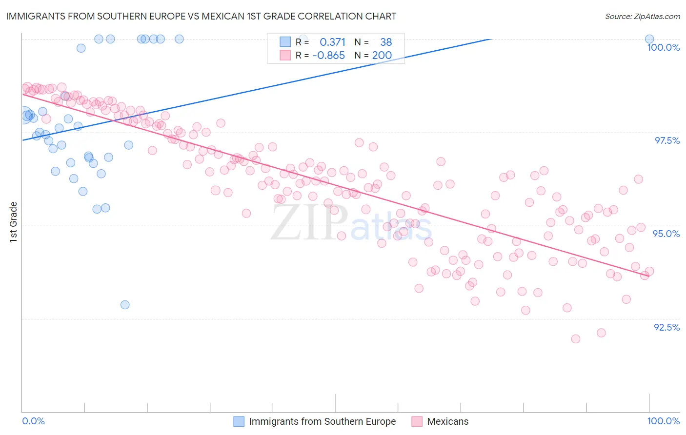 Immigrants from Southern Europe vs Mexican 1st Grade