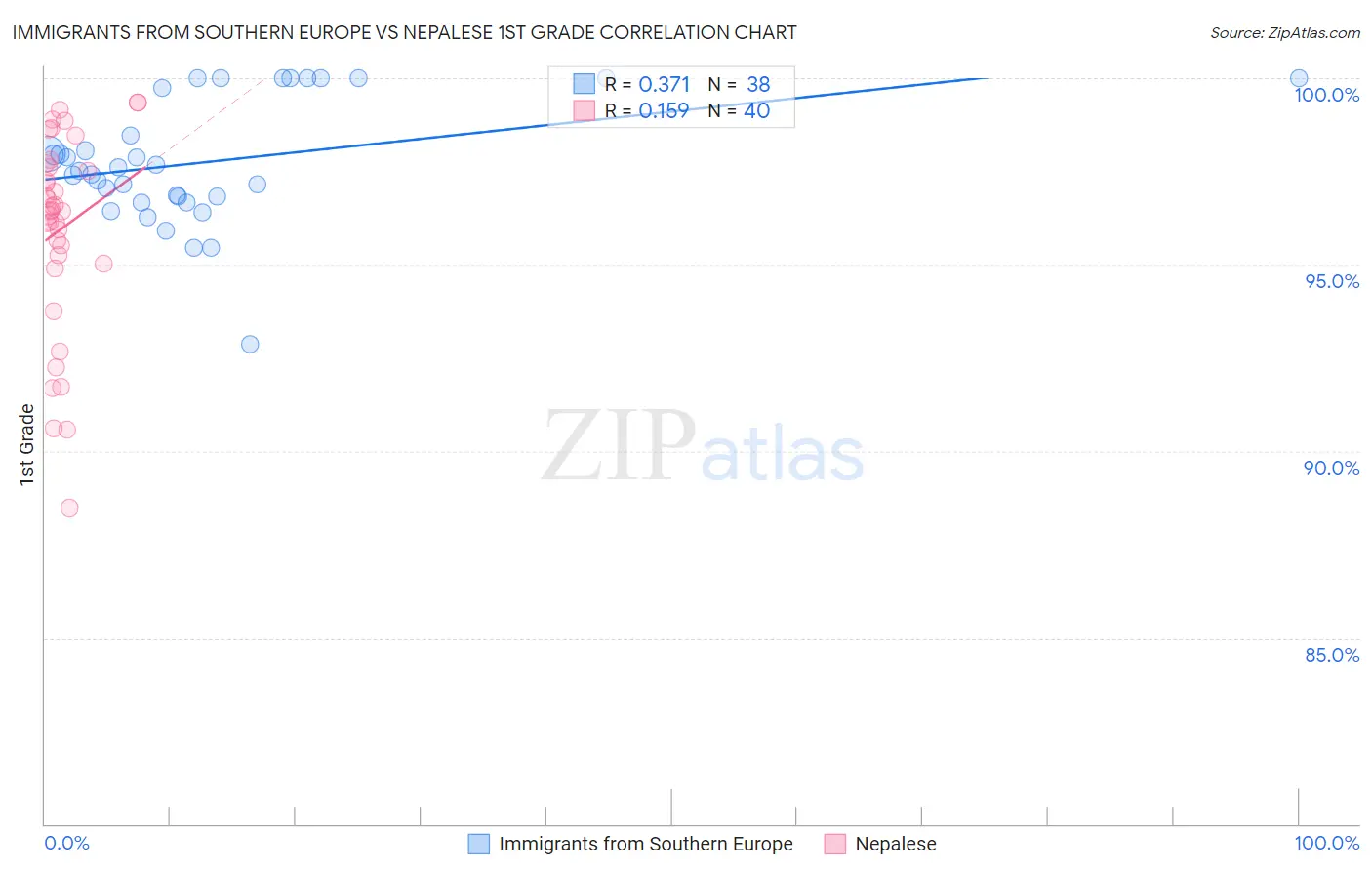 Immigrants from Southern Europe vs Nepalese 1st Grade