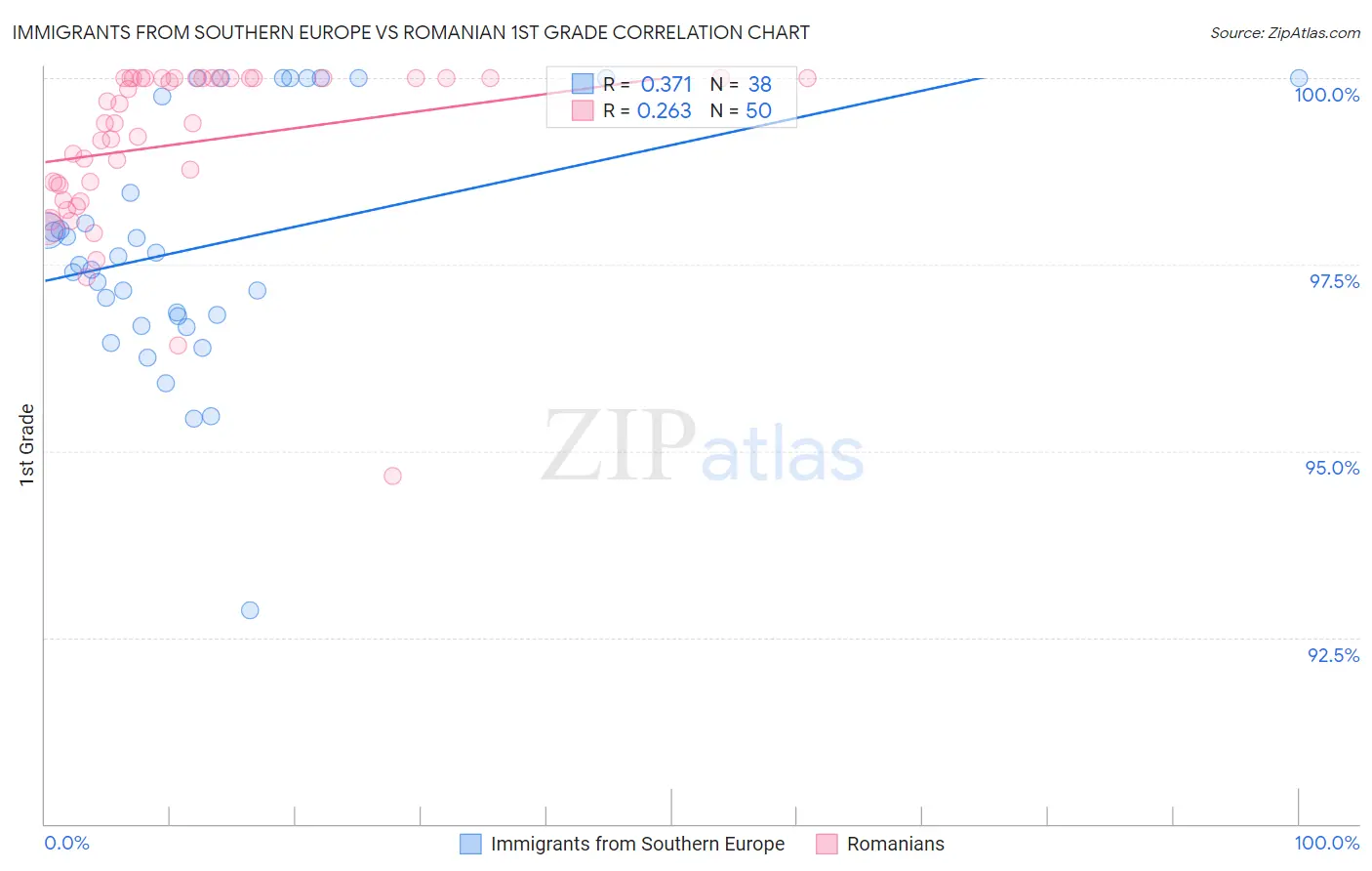 Immigrants from Southern Europe vs Romanian 1st Grade