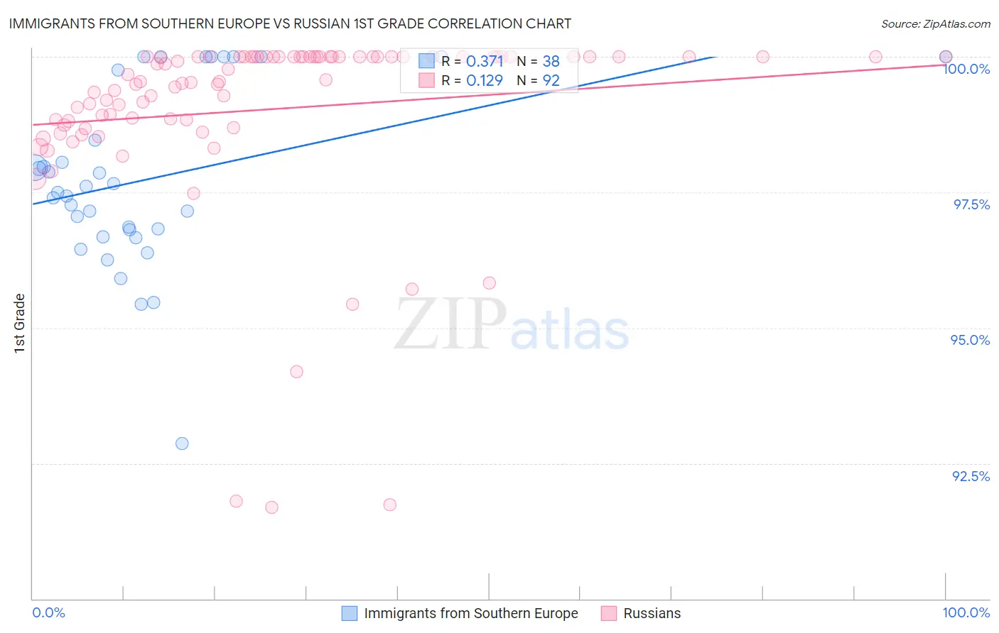 Immigrants from Southern Europe vs Russian 1st Grade