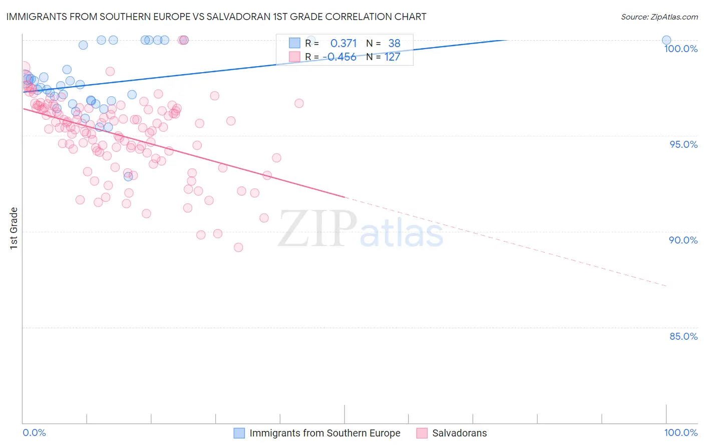 Immigrants from Southern Europe vs Salvadoran 1st Grade