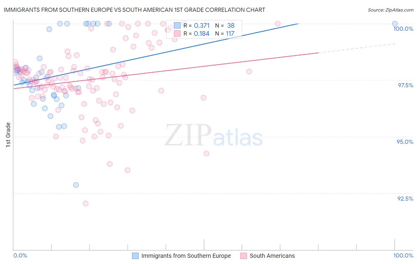 Immigrants from Southern Europe vs South American 1st Grade