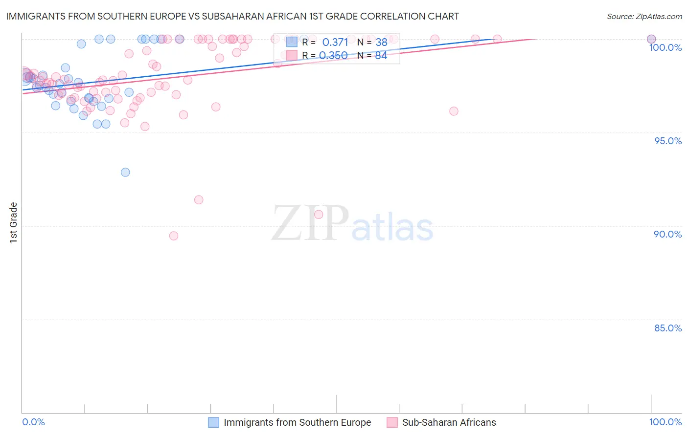 Immigrants from Southern Europe vs Subsaharan African 1st Grade