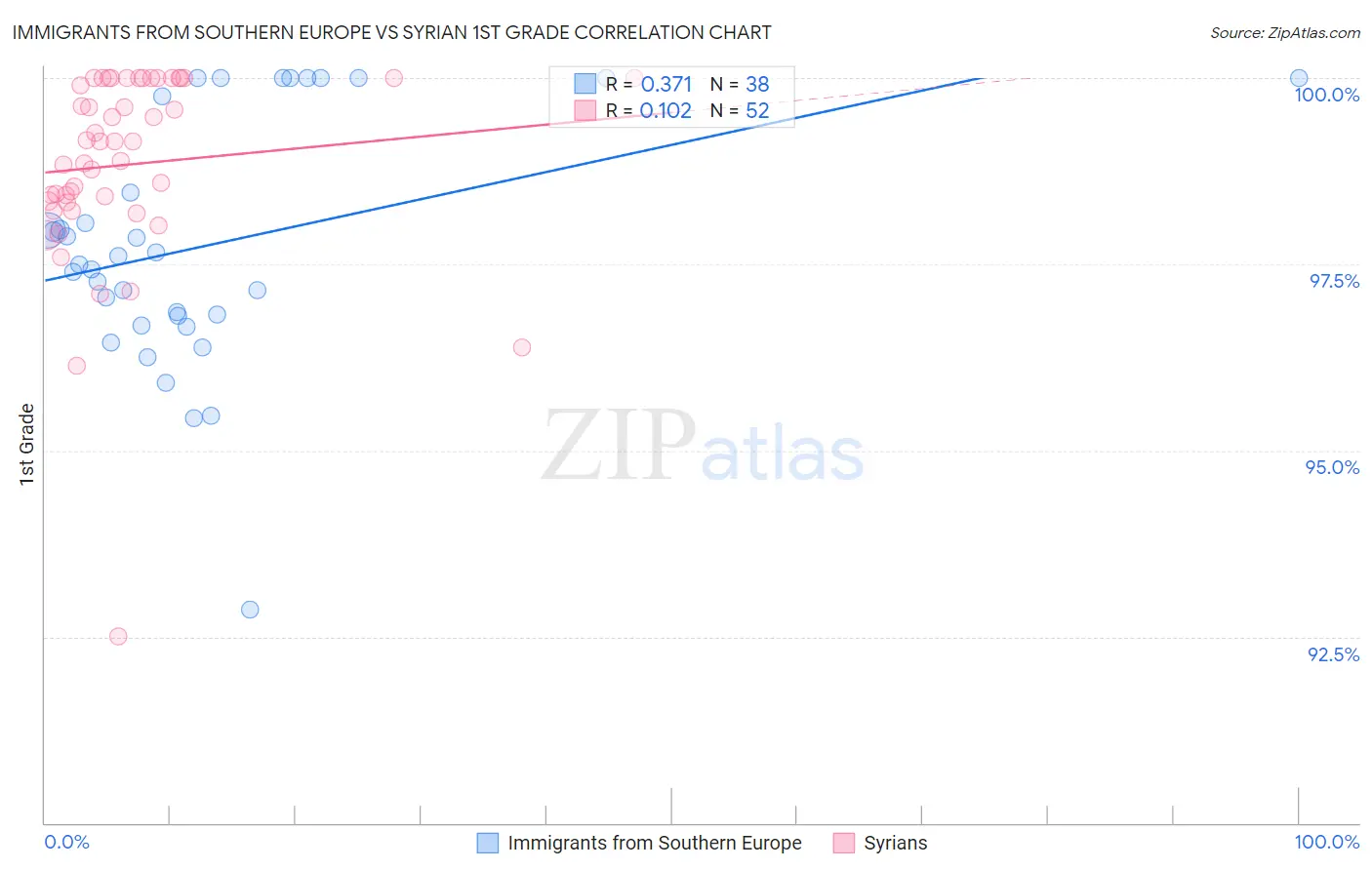 Immigrants from Southern Europe vs Syrian 1st Grade