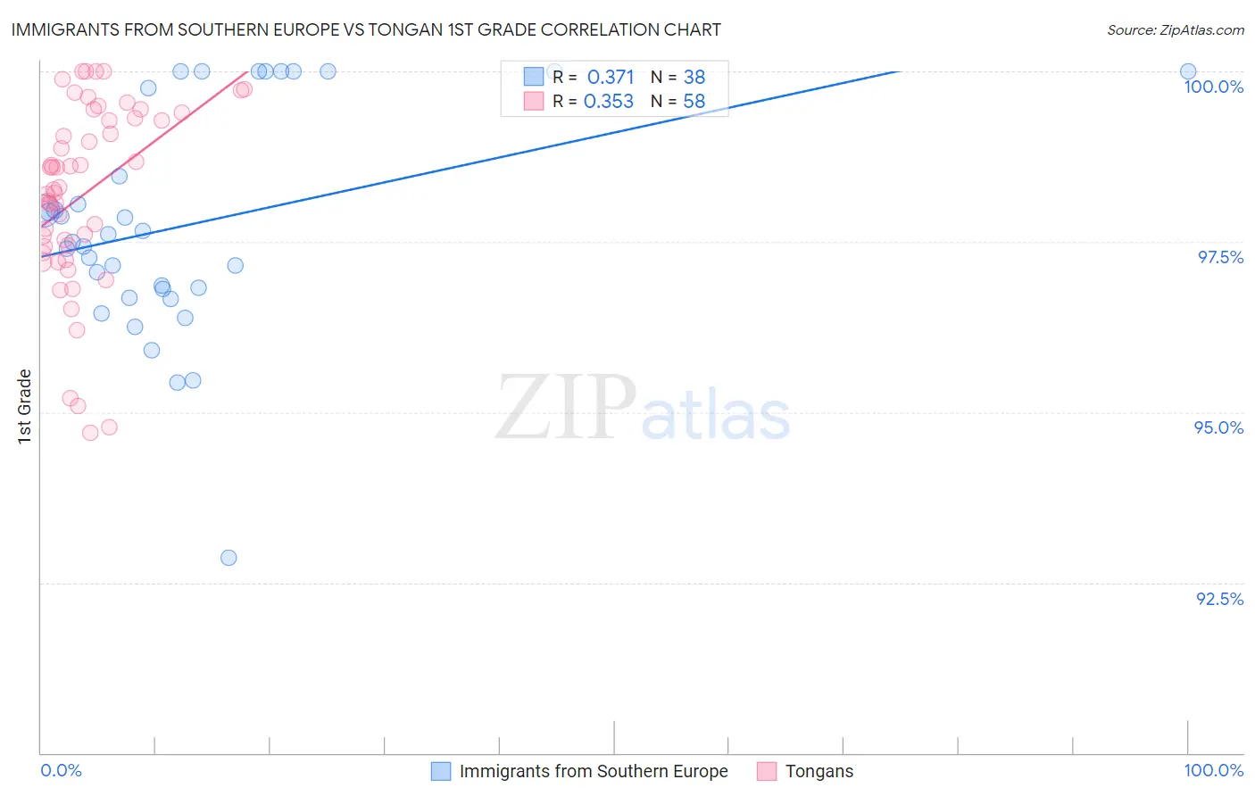Immigrants from Southern Europe vs Tongan 1st Grade