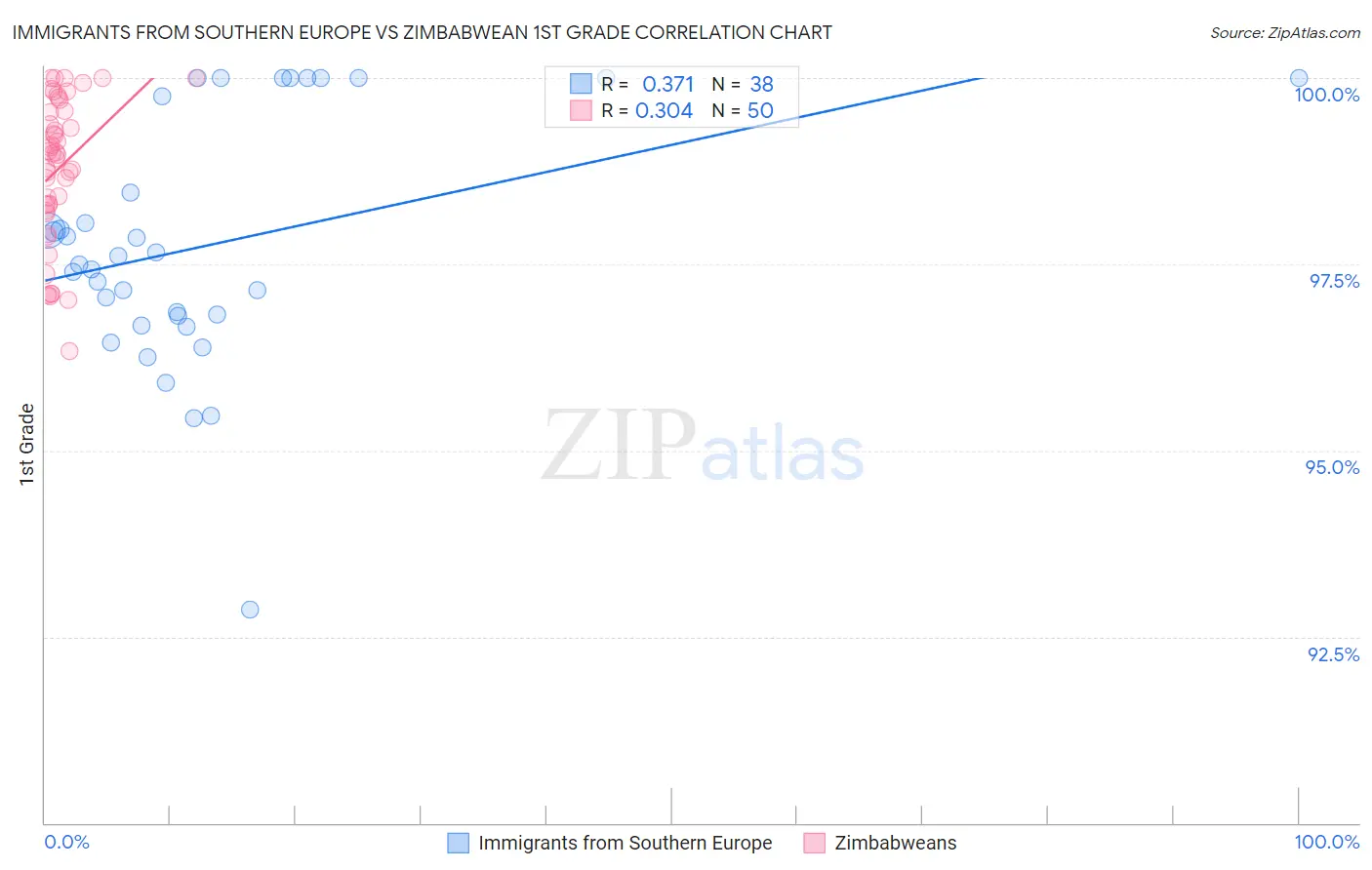 Immigrants from Southern Europe vs Zimbabwean 1st Grade