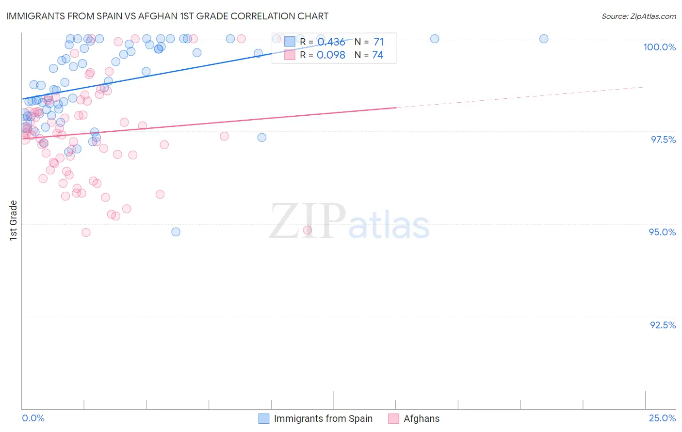 Immigrants from Spain vs Afghan 1st Grade