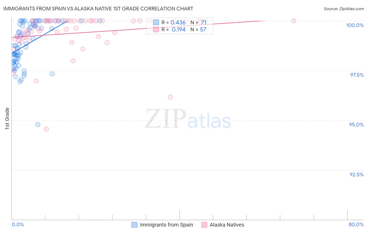 Immigrants from Spain vs Alaska Native 1st Grade