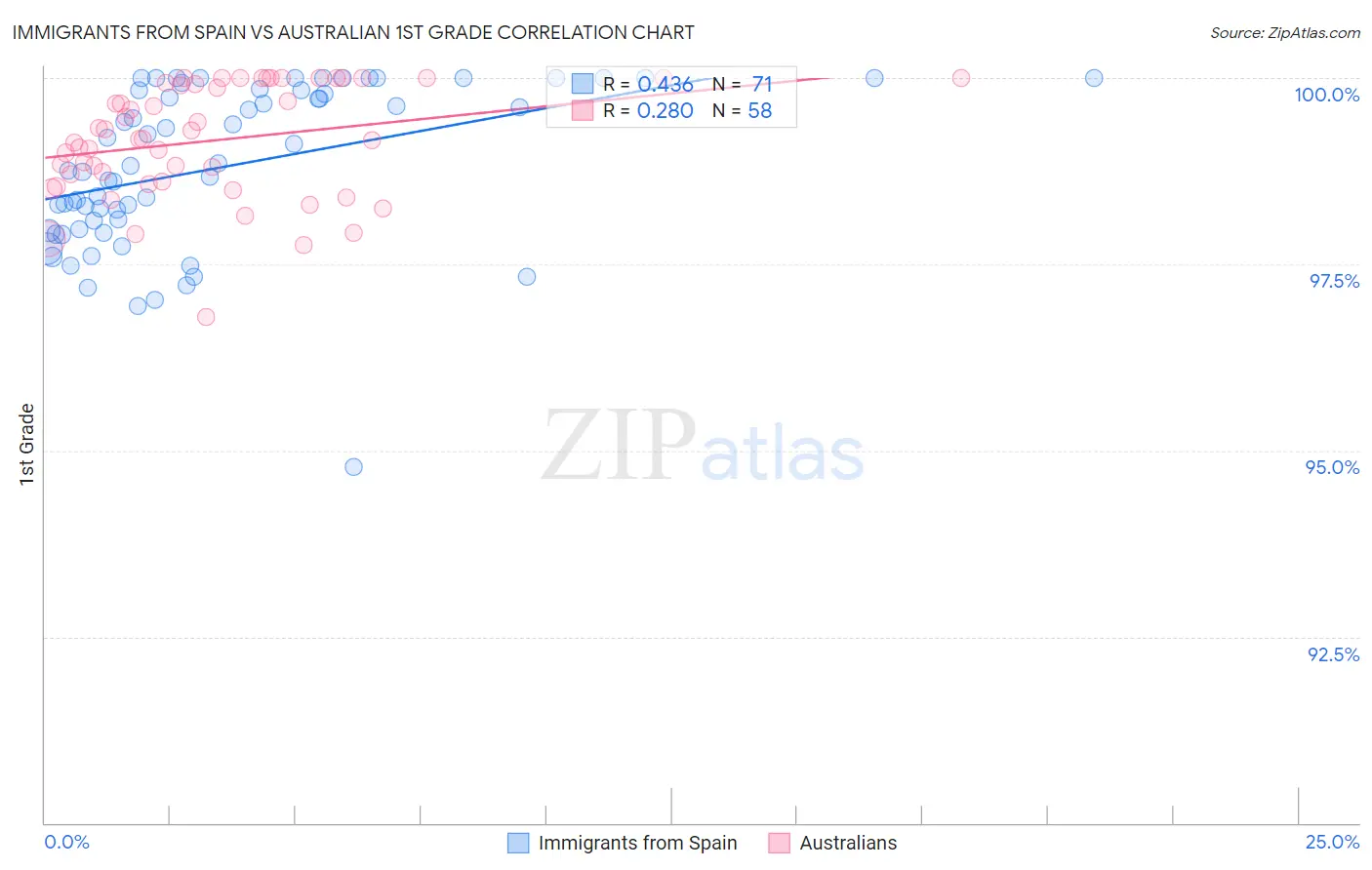 Immigrants from Spain vs Australian 1st Grade