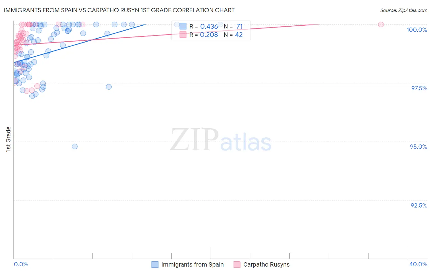 Immigrants from Spain vs Carpatho Rusyn 1st Grade