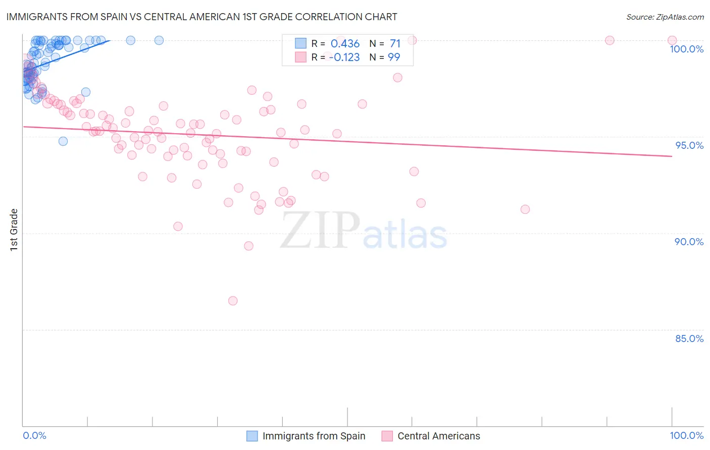 Immigrants from Spain vs Central American 1st Grade