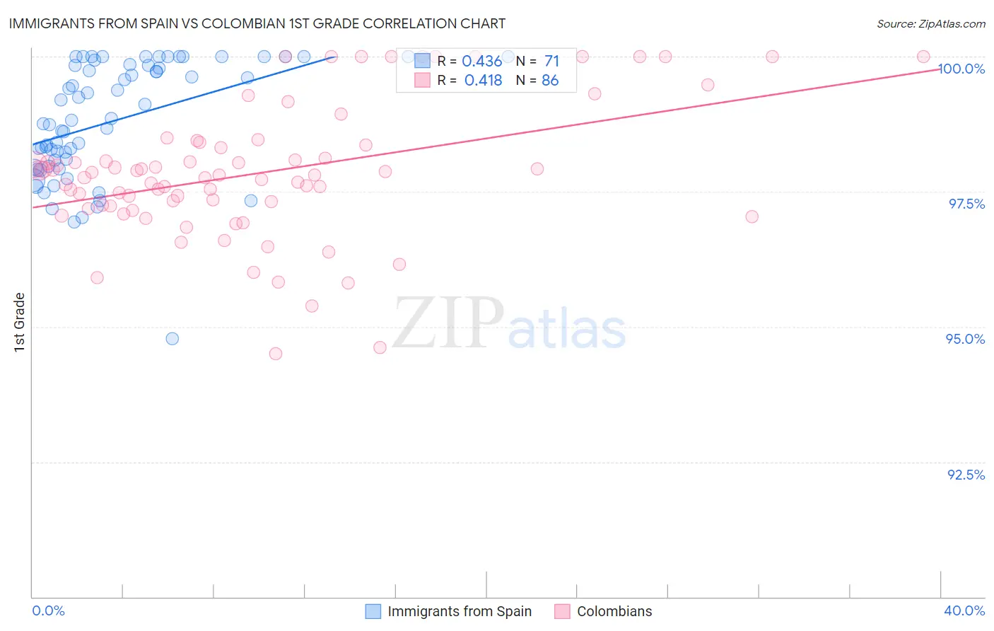 Immigrants from Spain vs Colombian 1st Grade