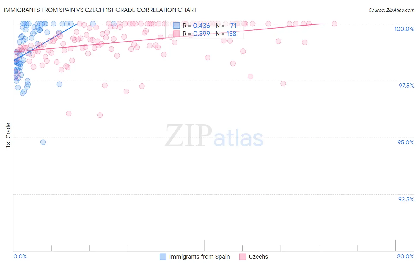 Immigrants from Spain vs Czech 1st Grade