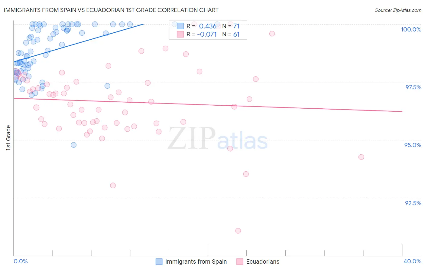 Immigrants from Spain vs Ecuadorian 1st Grade