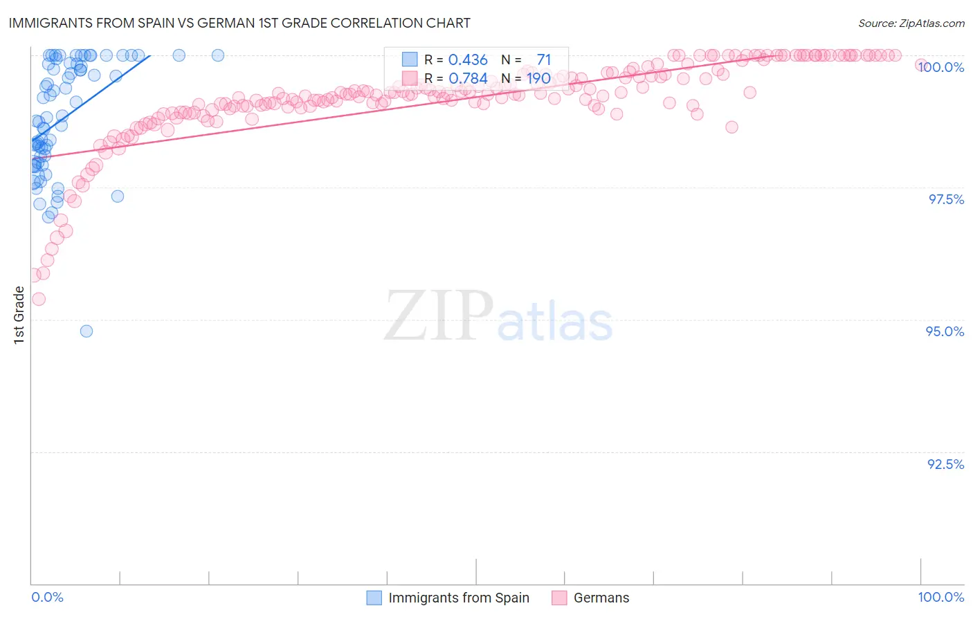 Immigrants from Spain vs German 1st Grade