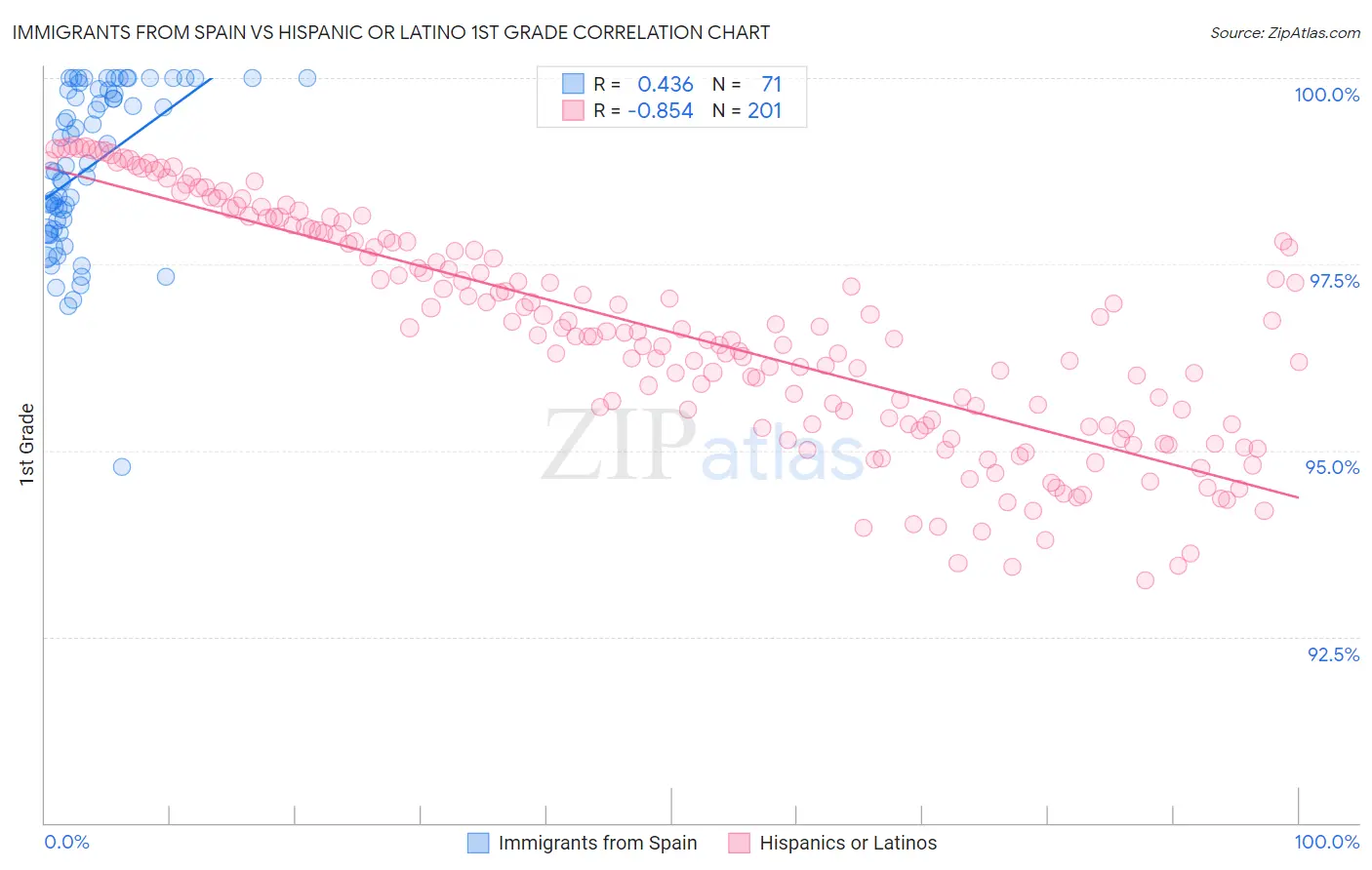 Immigrants from Spain vs Hispanic or Latino 1st Grade
