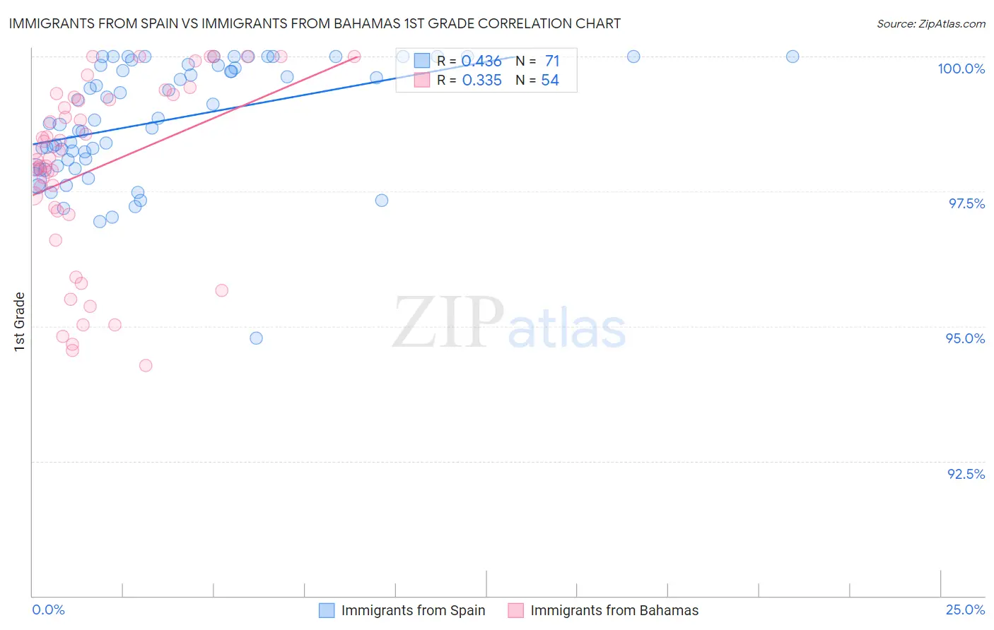 Immigrants from Spain vs Immigrants from Bahamas 1st Grade