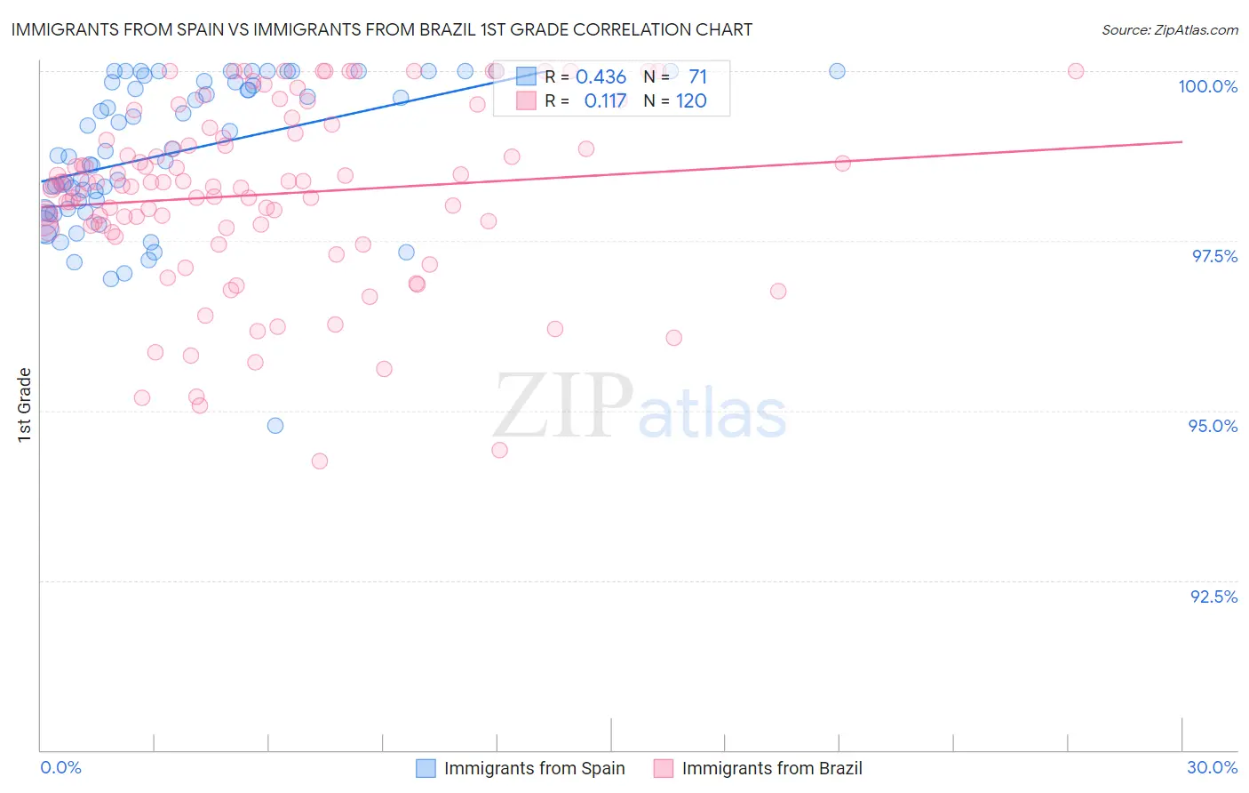 Immigrants from Spain vs Immigrants from Brazil 1st Grade