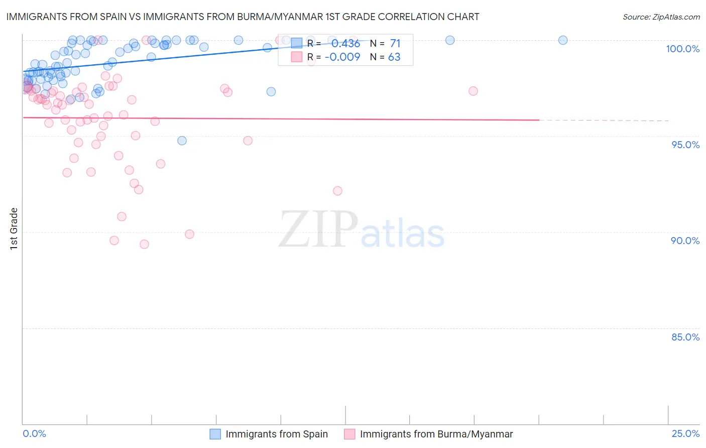 Immigrants from Spain vs Immigrants from Burma/Myanmar 1st Grade