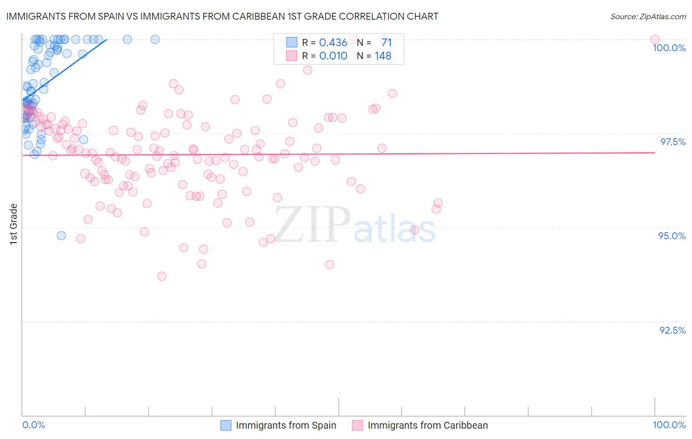 Immigrants from Spain vs Immigrants from Caribbean 1st Grade