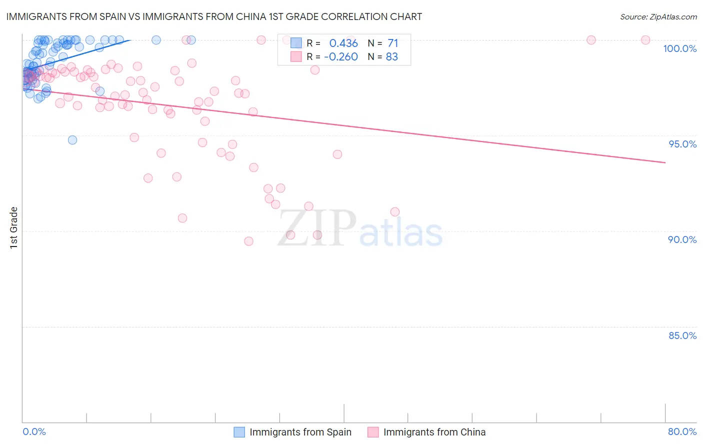 Immigrants from Spain vs Immigrants from China 1st Grade