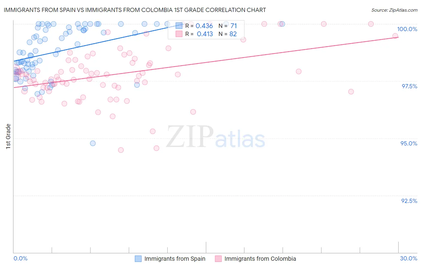 Immigrants from Spain vs Immigrants from Colombia 1st Grade