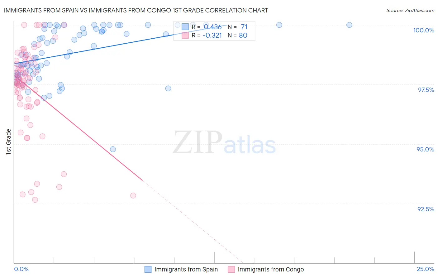 Immigrants from Spain vs Immigrants from Congo 1st Grade
