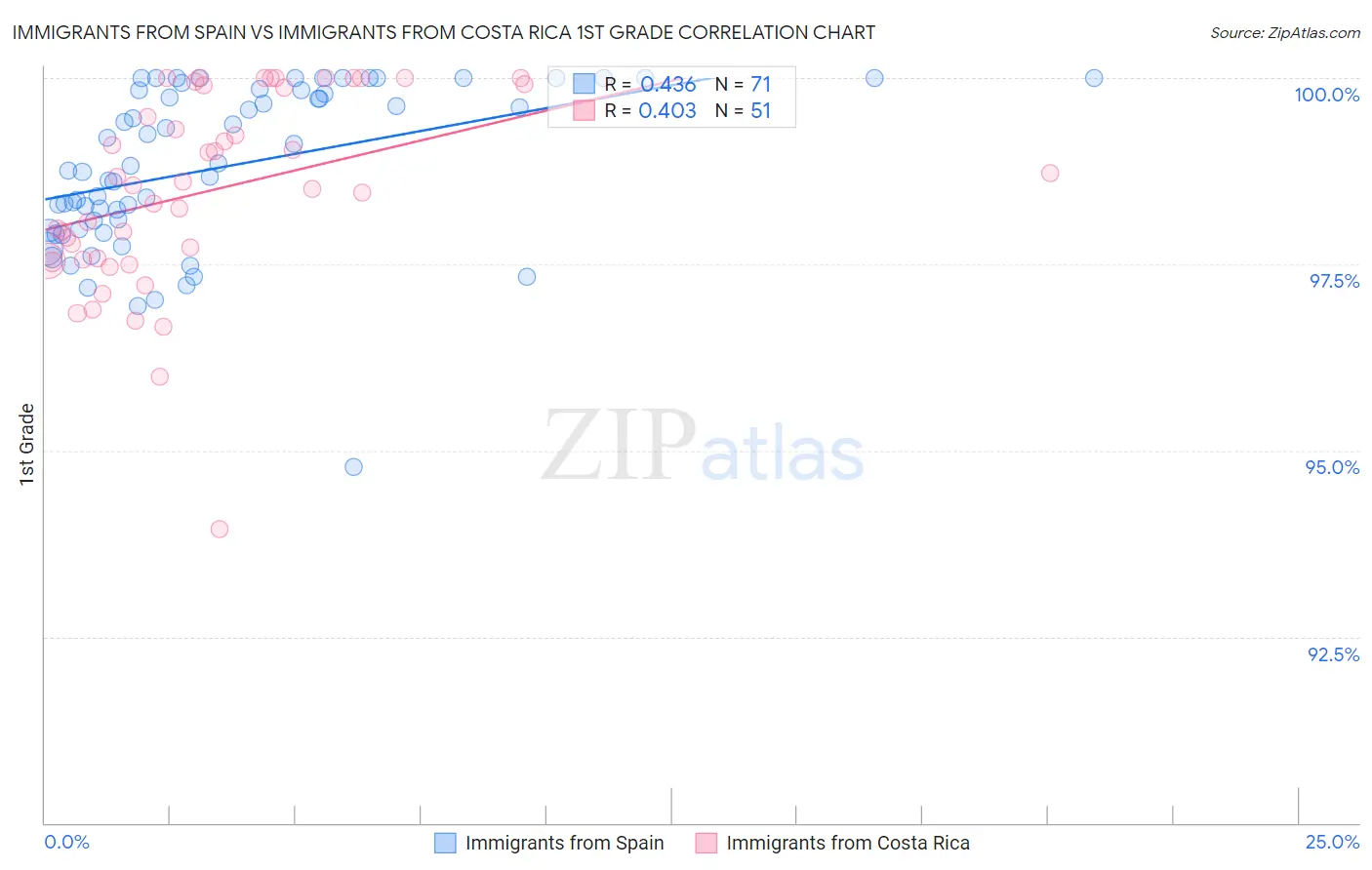 Immigrants from Spain vs Immigrants from Costa Rica 1st Grade