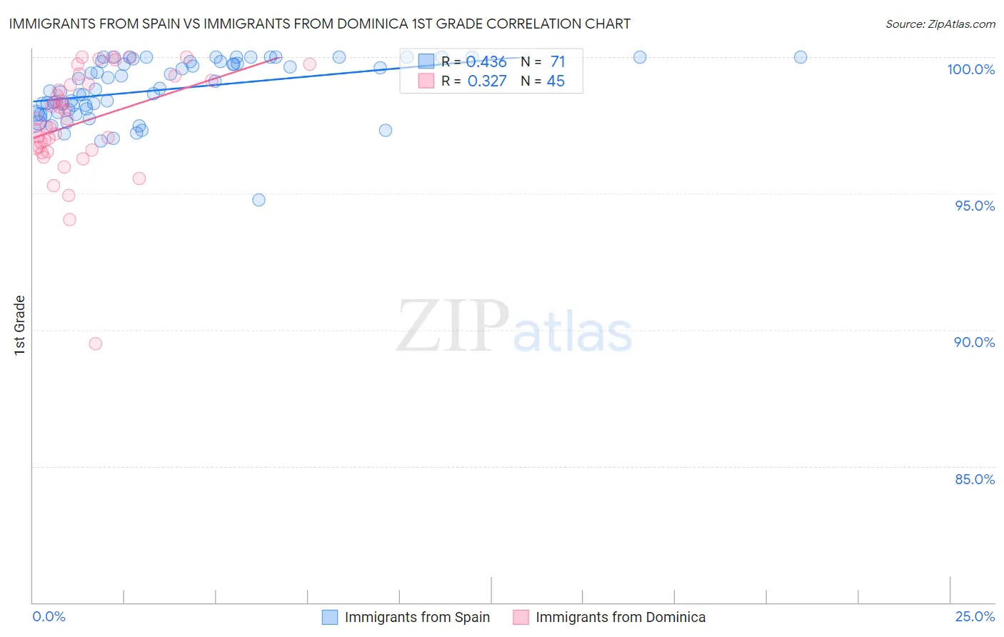 Immigrants from Spain vs Immigrants from Dominica 1st Grade