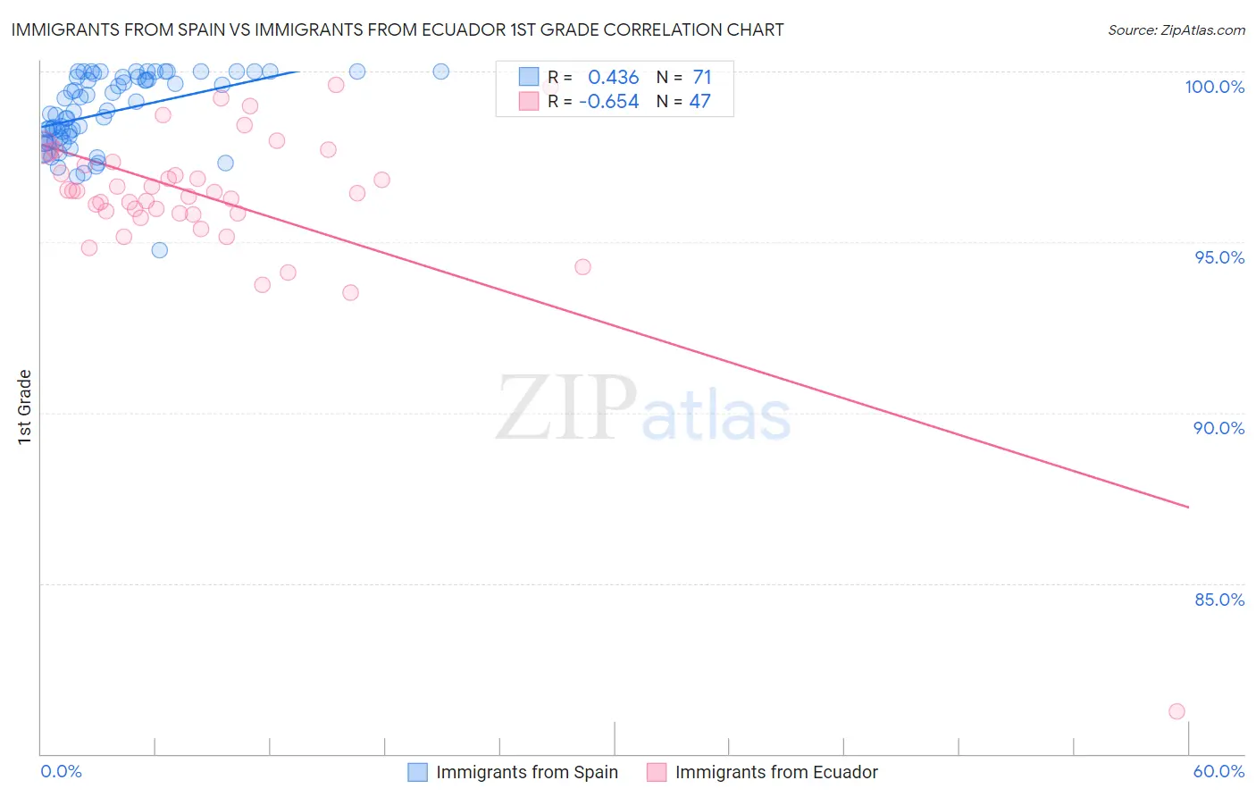 Immigrants from Spain vs Immigrants from Ecuador 1st Grade