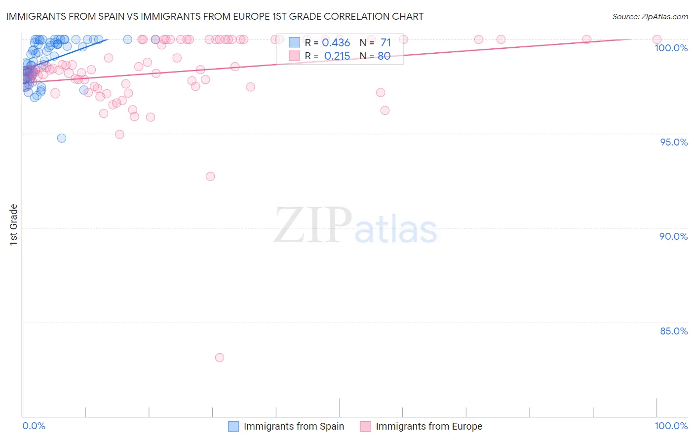 Immigrants from Spain vs Immigrants from Europe 1st Grade