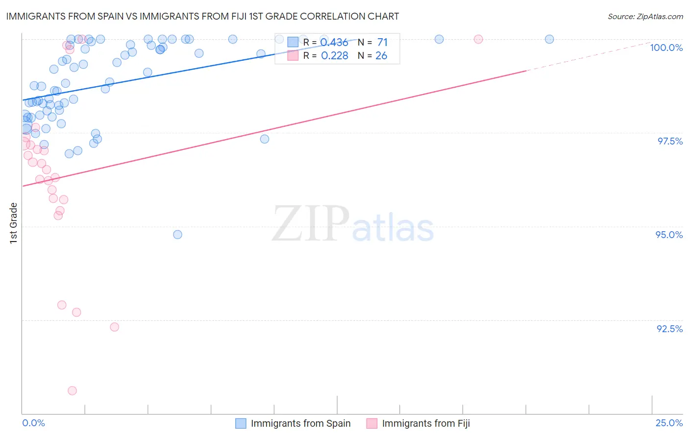 Immigrants from Spain vs Immigrants from Fiji 1st Grade