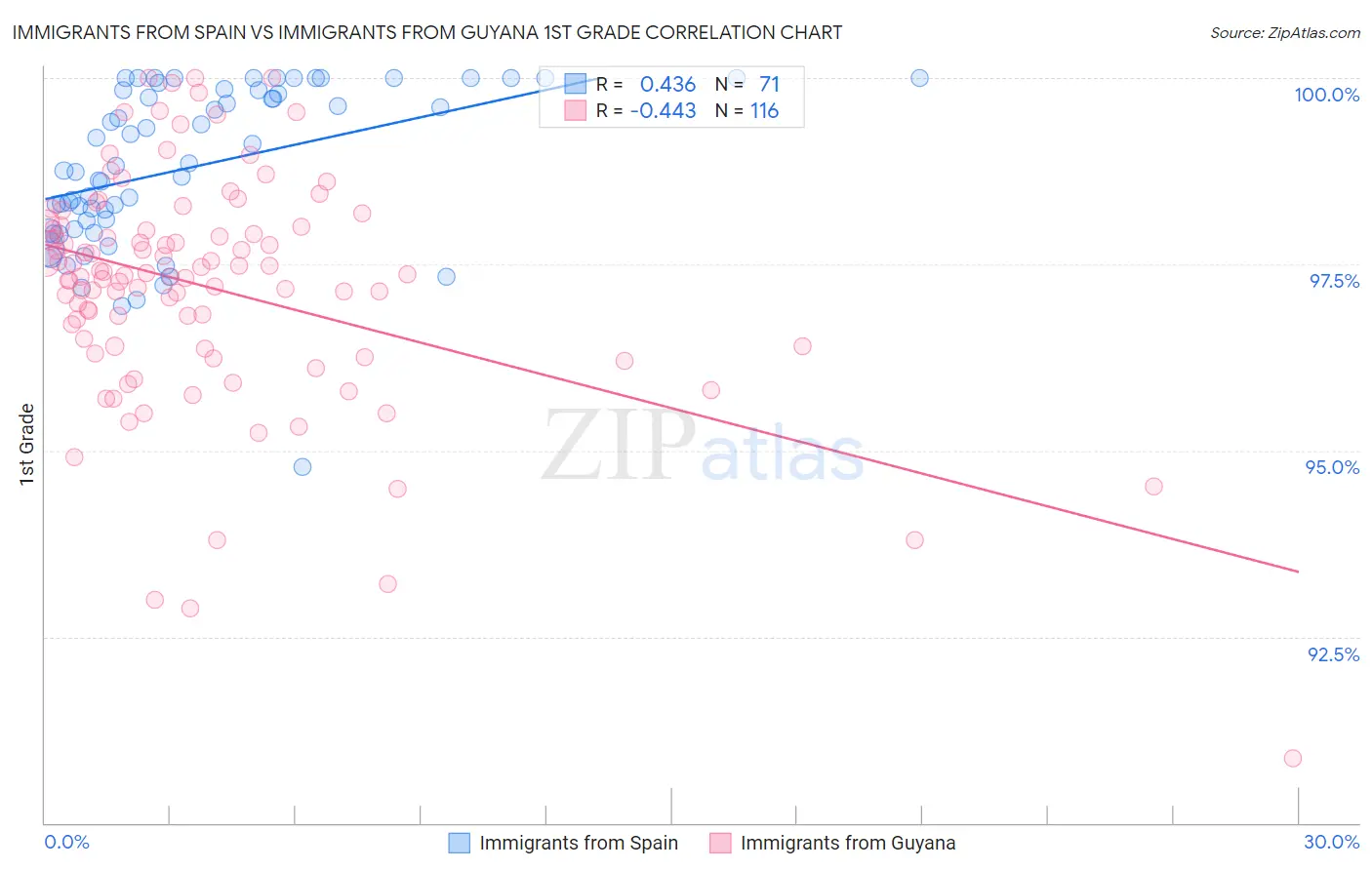 Immigrants from Spain vs Immigrants from Guyana 1st Grade