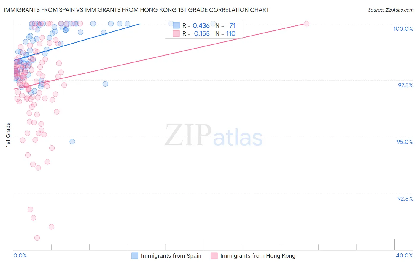 Immigrants from Spain vs Immigrants from Hong Kong 1st Grade