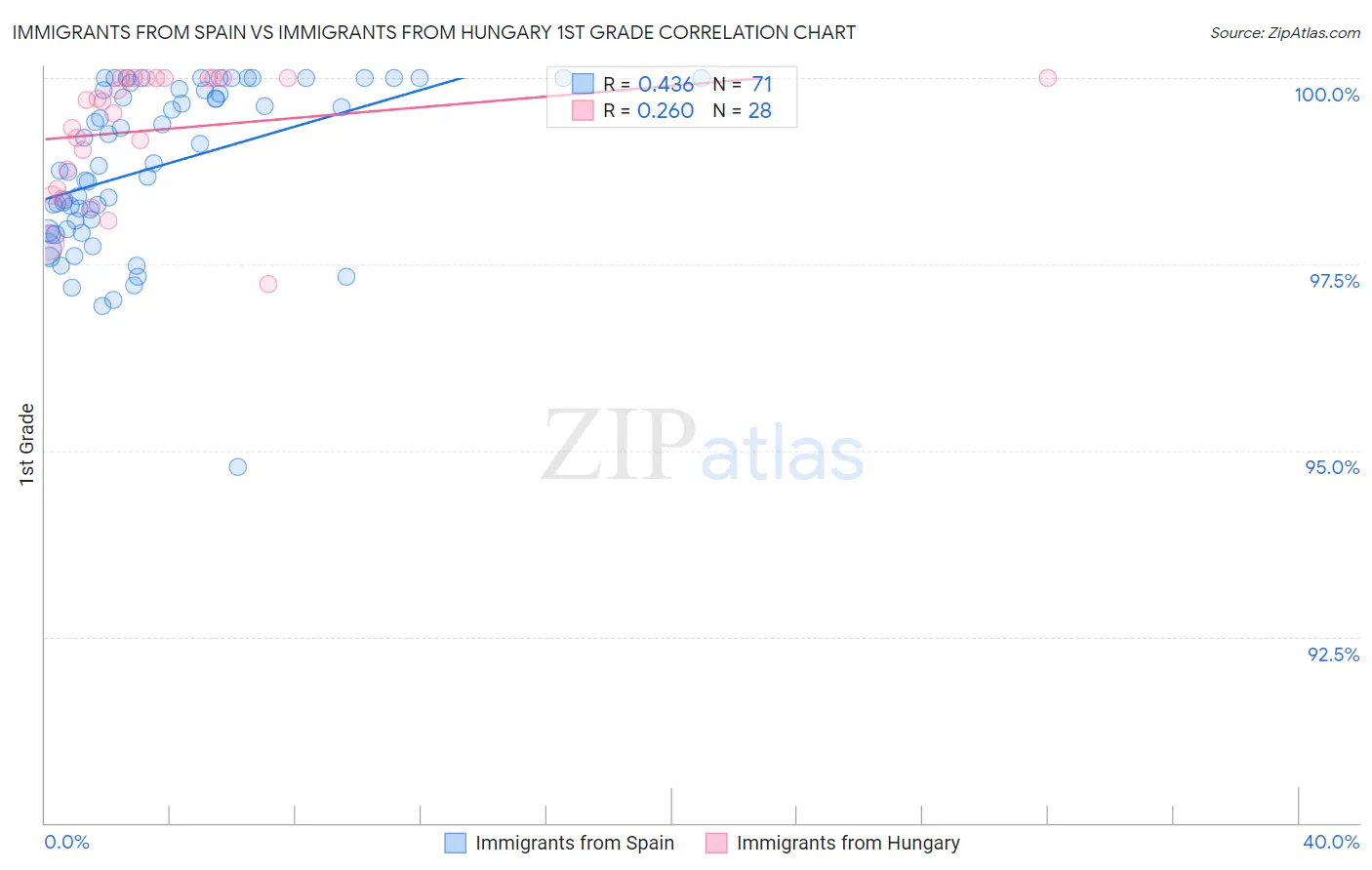 Immigrants from Spain vs Immigrants from Hungary 1st Grade