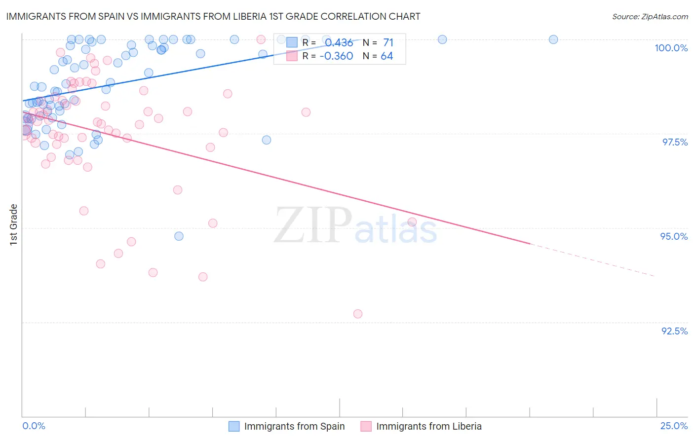 Immigrants from Spain vs Immigrants from Liberia 1st Grade