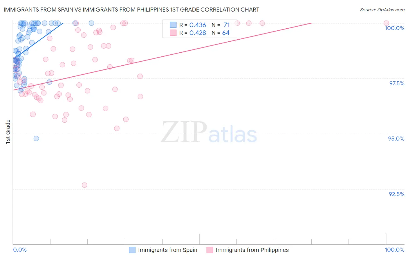 Immigrants from Spain vs Immigrants from Philippines 1st Grade